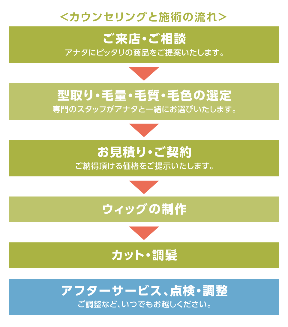 カウンセリングと施術の流れ