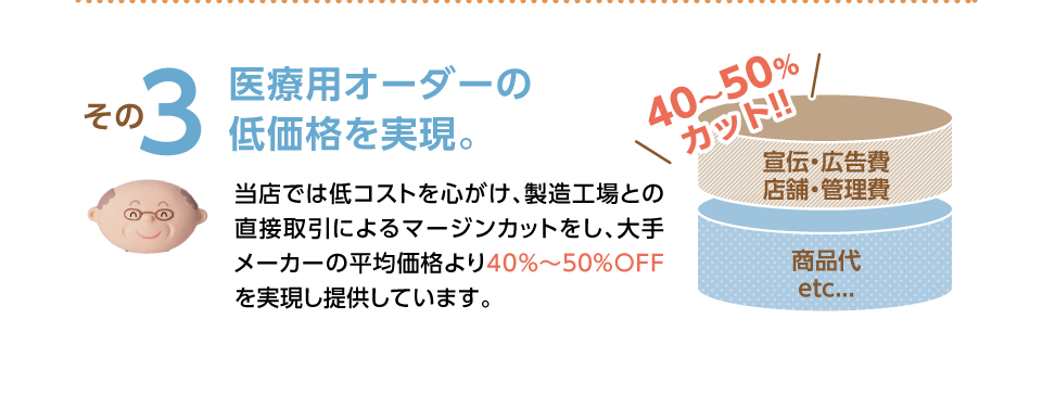 3.医療用オーダーの低価格を実現。